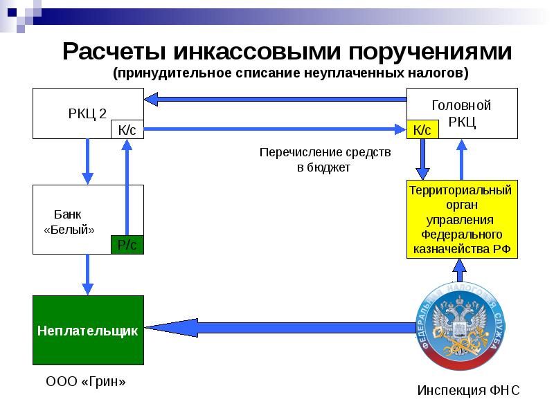 Расчеты поручениями. Расчеты поиинкассовым поручениям. Инкассовое поручение. Инкассовое поручение налогового органа. Безналичные расчеты инкассовыми поручениями.