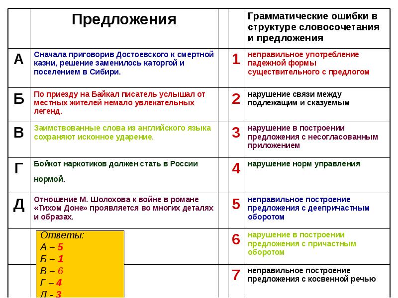 Грамматические ошибки презентация 9 класс