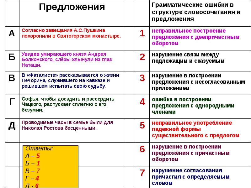 Грамматические нормы презентация