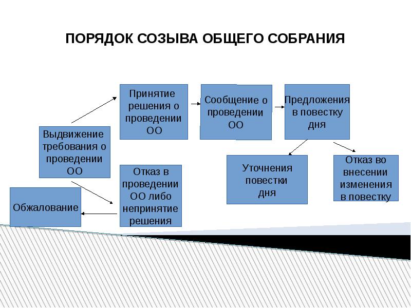 Порядок проведения собрания. Порядок созыва собрания.. Созыв общего собрания порядок. Схема созыва и проведения общего собрания. Порядок созыва и проведения очного собрания.