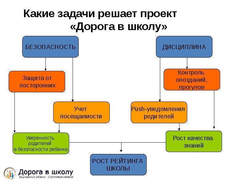 Какие задачи. Какие задачи решает проект. Решает задачи в школе. Задачи которые решает проект.