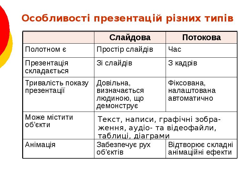 Особливості презентацій різних типів