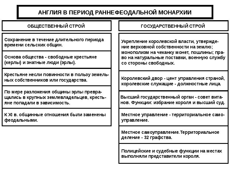 Раннефеодальная монархия в англии презентация