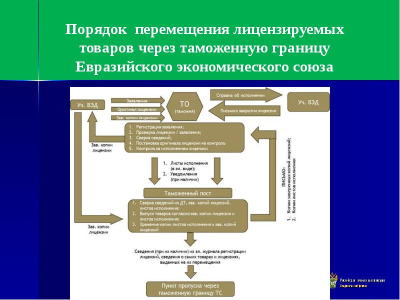 Таможенный порядок. Порядок перемещения через таможенную границу. Схема перемещения товаров через таможенную границу. Порядок перемещения товаров. Процессы перемещения товаров через таможенную границу.