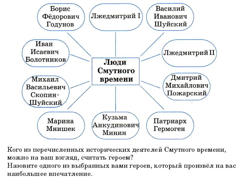 Проект окончание смутного времени 7 класс