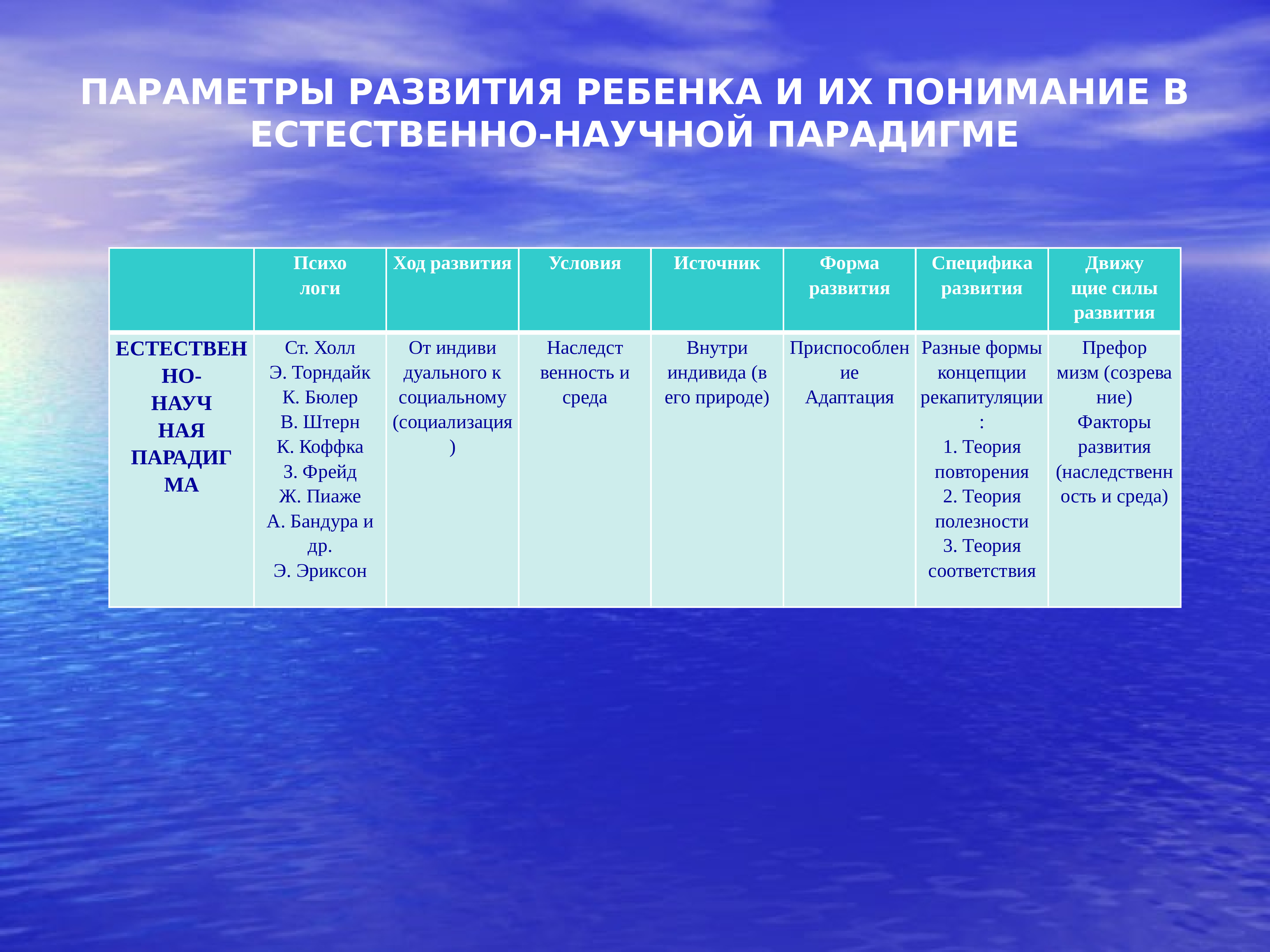 Параметры развития ребенка. Параметры развития. Параметры развития личности. Параметры развития ребенка и их понимание разных научных концепциях.