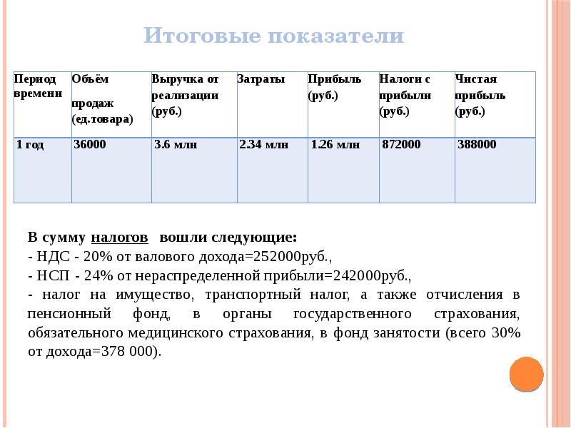 Показатель периода. Итоговые показатели. Годовой показатель прибыли. Презентация годовые показатели. Итоговые показатели бизнес проекта.