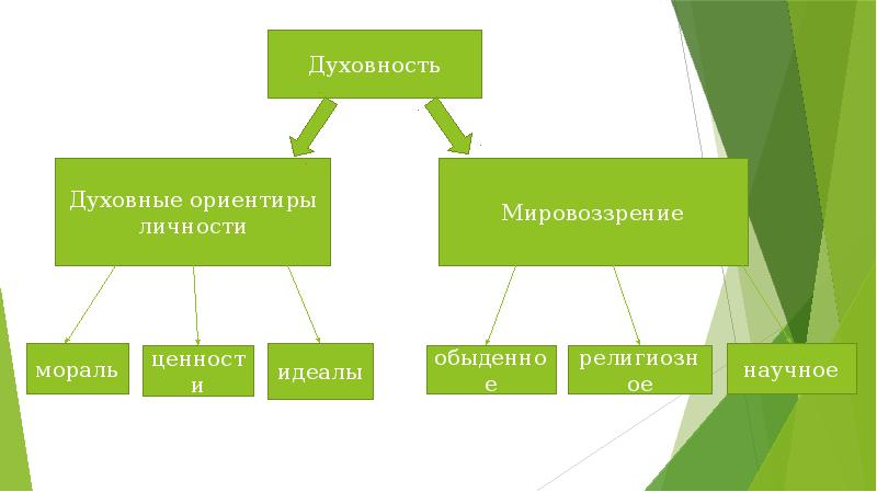 Презентация мой духовный мир