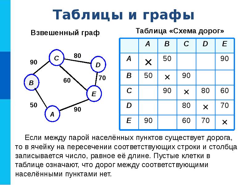 Схема дорог между населенными пунктами. Графа в таблице это. Теория взвешенных графов. Графы и Столбцы в таблице что это. Нумерация Граф в таблице.