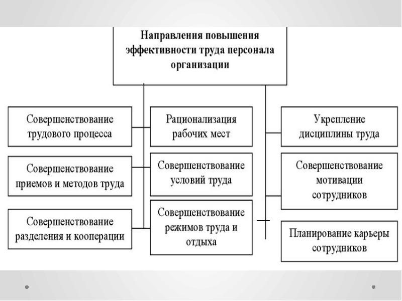 Функции организации труда