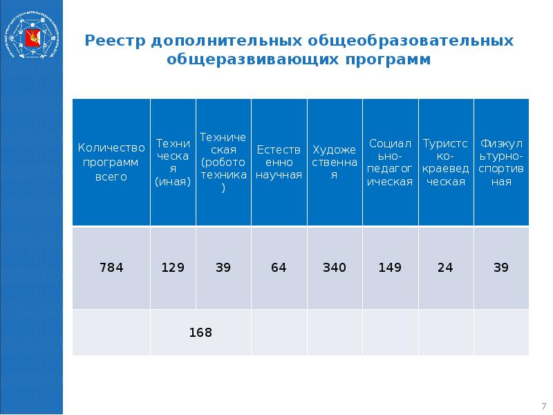 Внедрение персонифицированного финансирования дополнительного образования детей