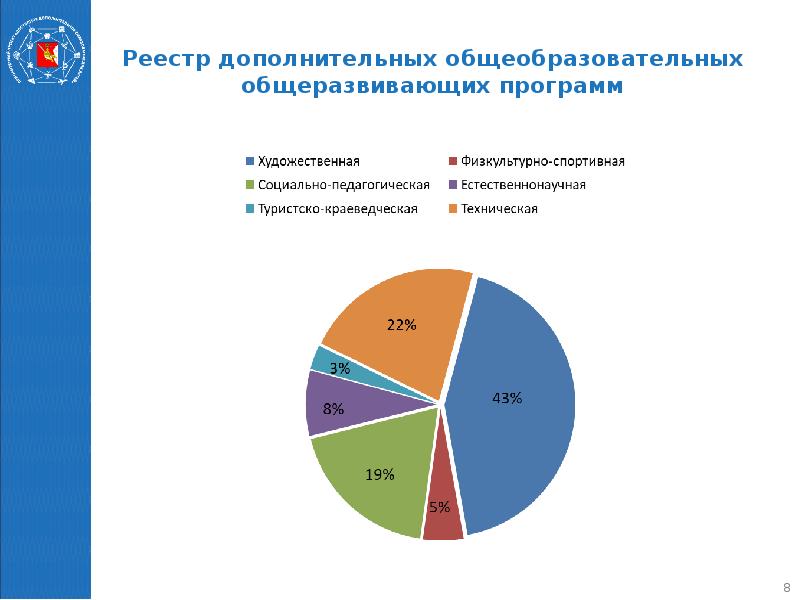 Внедрение персонифицированного финансирования дополнительного образования детей