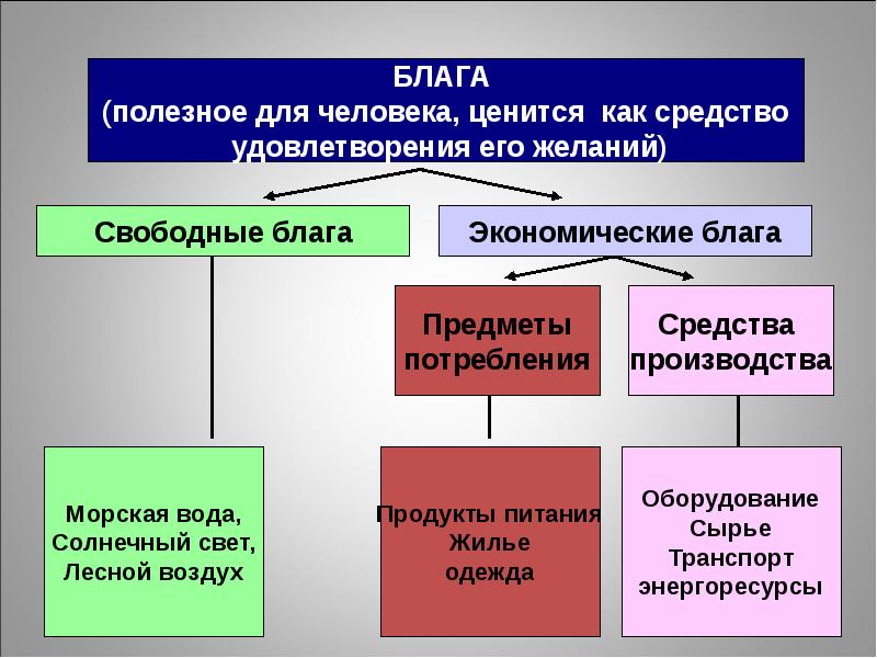 Презентация 7 класс обществознание человек в экономических отношениях