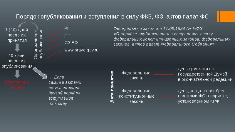 Вступление в законную силу правовых актов. Порядок опубликования законов. Порядок опубликования ФЗ. Порядок опубликования и вступления в силу законов. Порядок вступления в силу ФЗ.