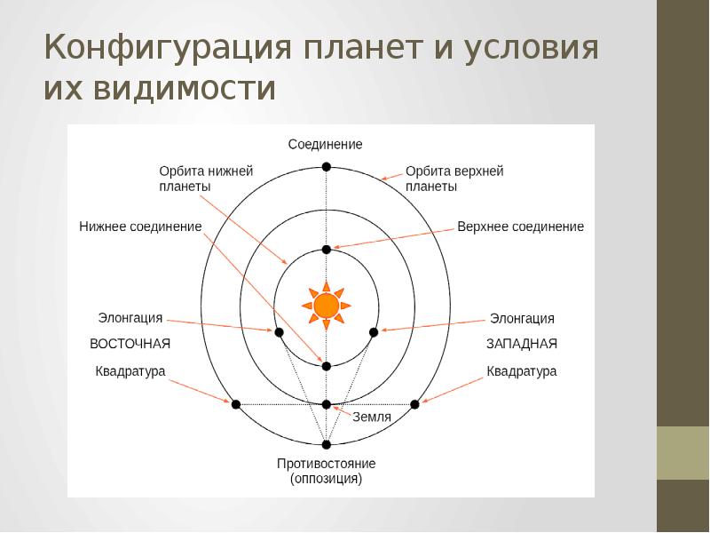 Презентация на тему конфигурация планет и условия их видимости