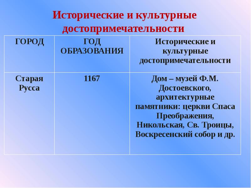 Презентация города на старых водных торговых путях 9 класс