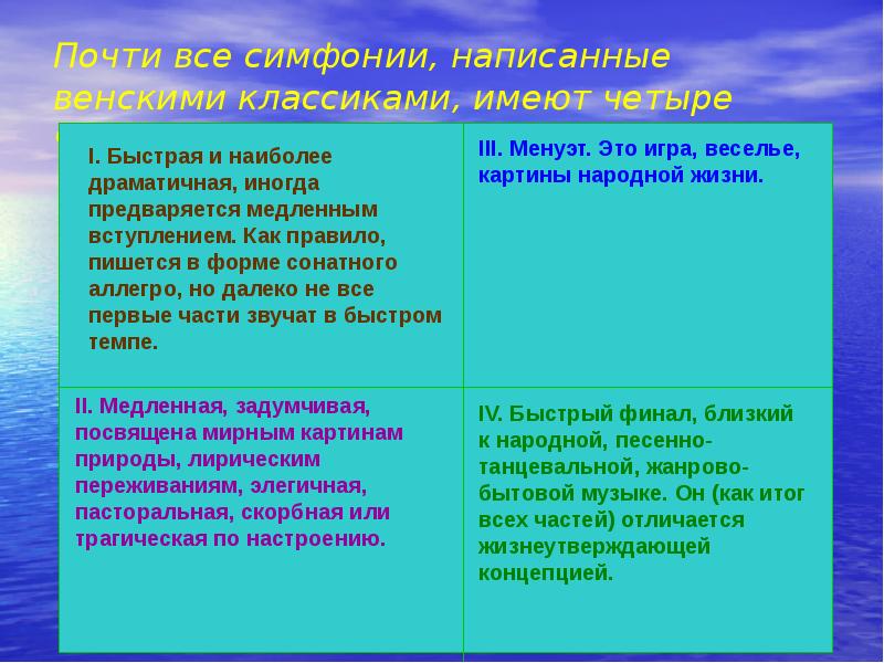 Почти все симфонии, написанные венскими классиками, имеют четыре части: Почти все симфонии, написанные венскими классиками, имеют четыре части: