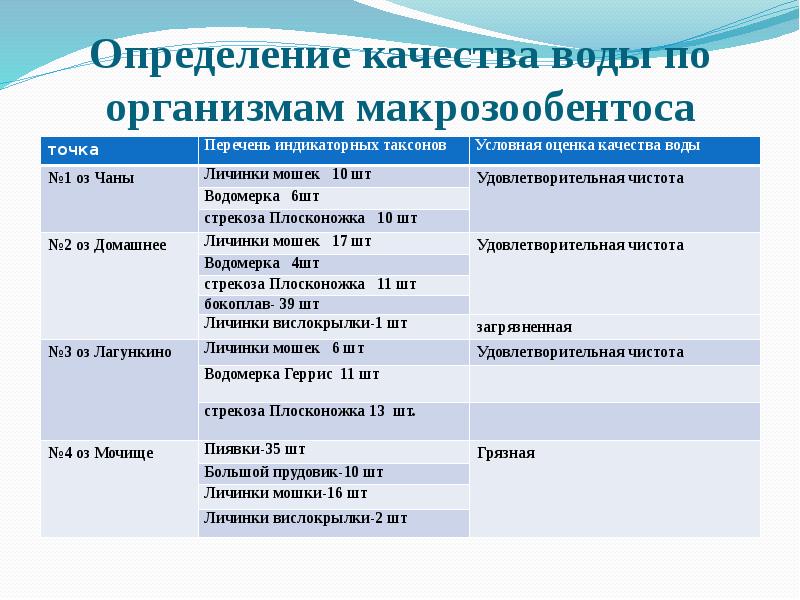 Определение качества воды презентация