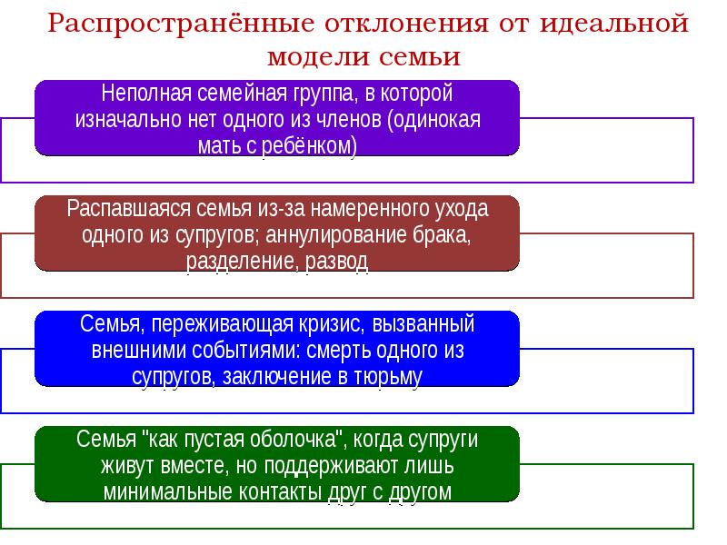 Проект проблемы современной семьи