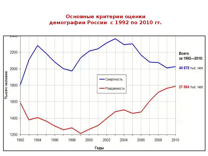 Оценка демографической ситуации