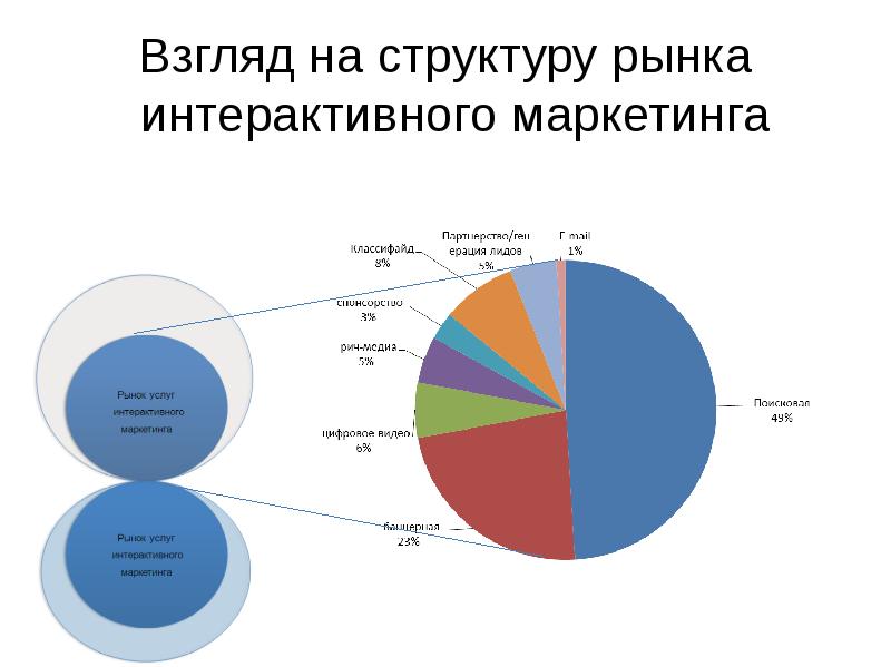 Интерактивный маркетинг презентация