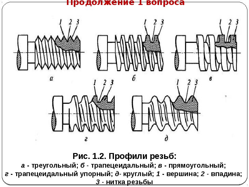 Элементы резьбы. Основные элементы резьбы. Элементы профиля резьбы. Нитка резьбы это.