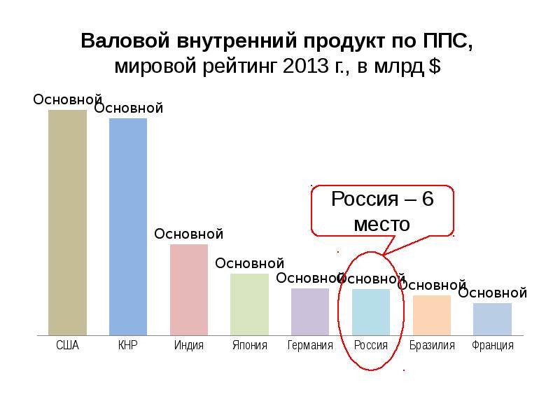 Экономический рост ввп. Валовой внутренний продукт и экономический рост.