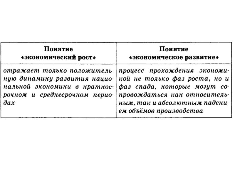 Понятие экономического роста. Экономический рост и развитие понятие ВВП. Понятие ВВП экономический рост. Понятие ВВП экономический рост экономические циклы. Валовой внутренний продукт и экономический рост.