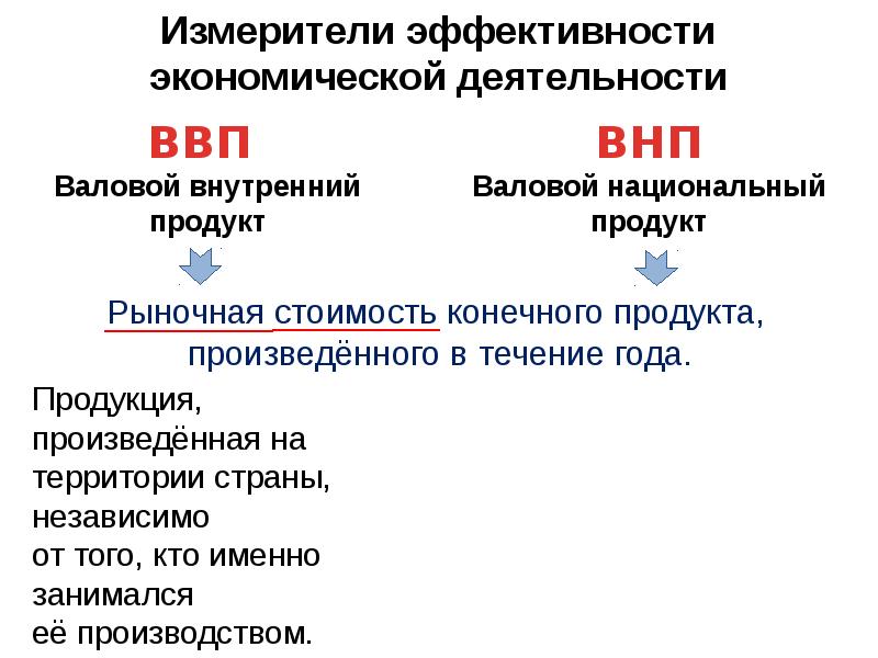 План экономический рост и развитие понятие ввп егэ