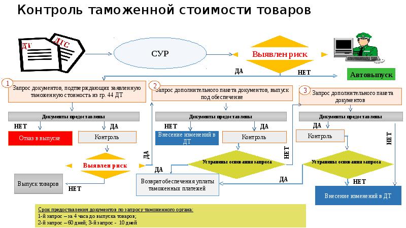 Схема таможенного контроля