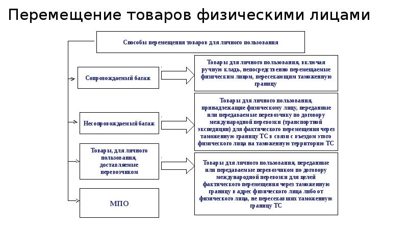 Перемещения товаров физическими лицами