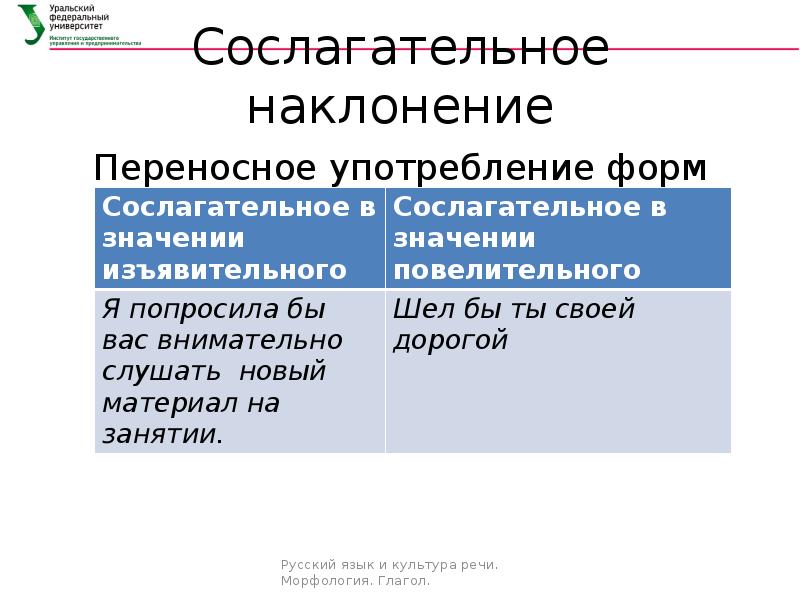 Презентация условное наклонение глагола 6 класс ладыженская