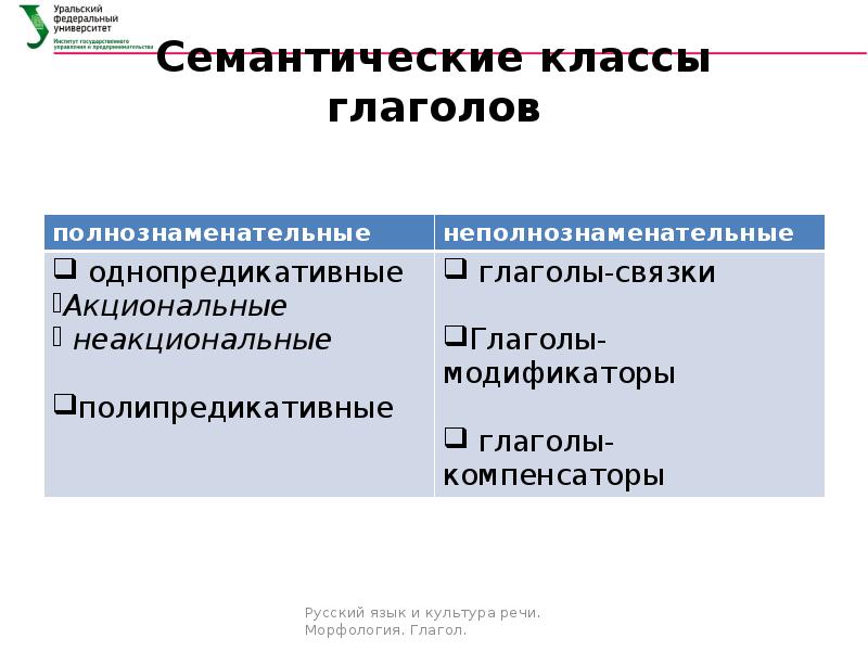 Глагольные классы. Семантические классы глаголов. Семантическая классификация глаголов. Семантические особенности глаголов. Семантические группы глаголов в русском языке.