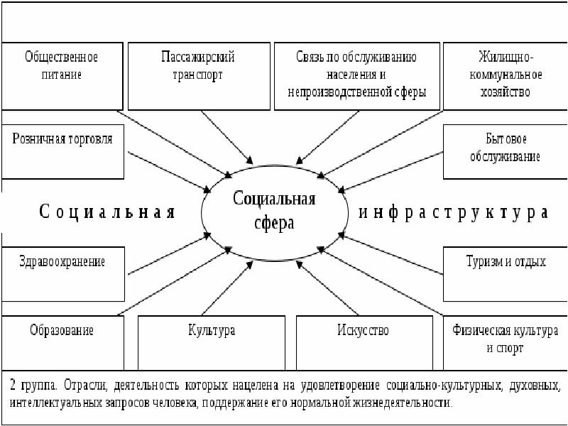 Проект социальная сфера