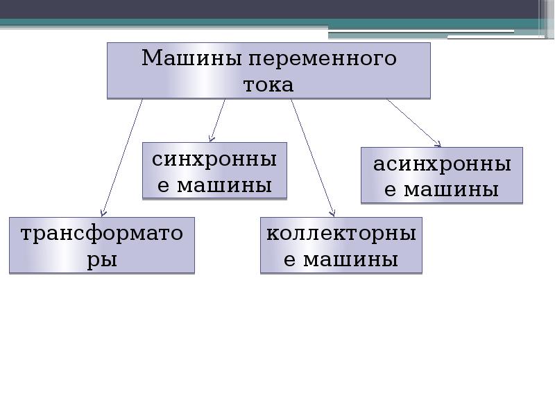 Классификация тока. Назначение классификация машин переменного тока. Классификация бесколлекторных машин переменного тока. Применение машин переменного тока. Классификация асинхронных двигателей переменного тока.