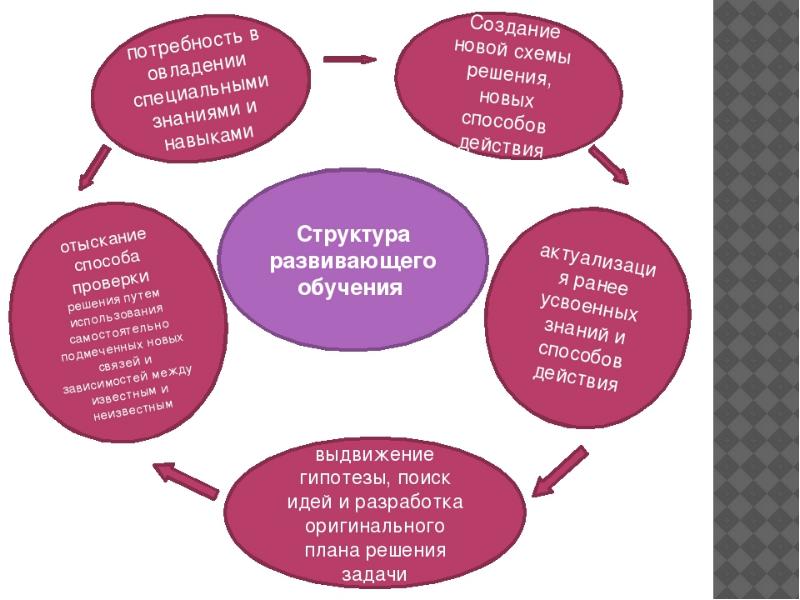 Технология развивающего обучения. Схема этапов реализации развивающего обучения. Технология развивающего обучения схема. Структура развивающего обучения. Развивающее обучение это в педагогике.