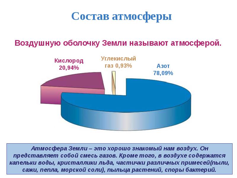 Презентация на тему воздушная одежда земли 5 класс география