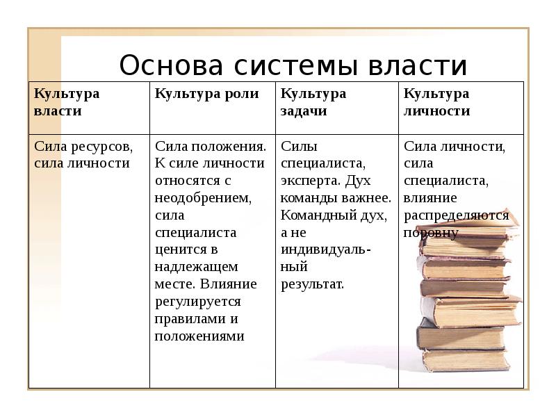 культура власти роли задачи и личности. типология ханди организационной культуры. примеры культуры власти. типы культур по хэнди. ханди.