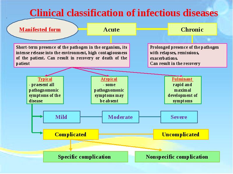 Convalescence Period Of Infection