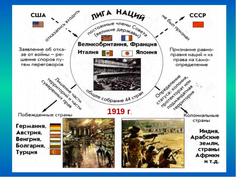 Международные отношения в 1930 е годы презентация