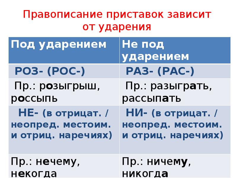 Правописание приставки зависит от последующего звука. Правописание приставок зависящих от ударения. Какие приставки зависят от ударения. Приставки зависящие от ударения примеры слов. Правописание приставок зависящих от ударения 5 класс.