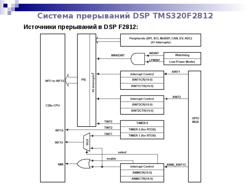 Схема управления прерываниями