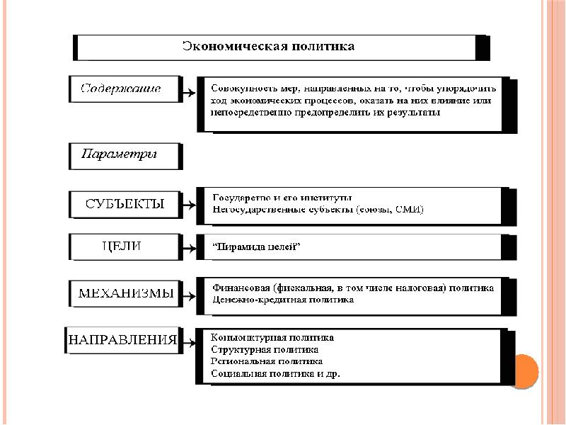 План по теме экономическая политика государства