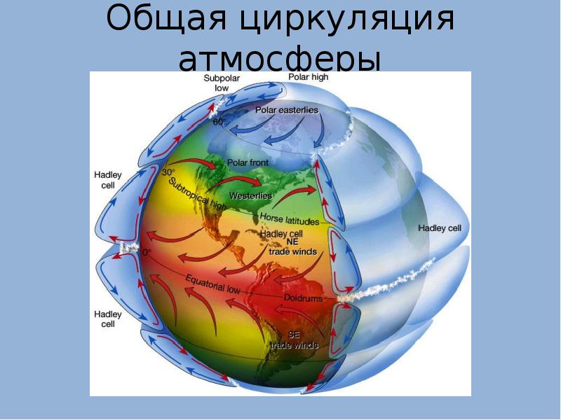 Общая циркуляция атмосферы презентация