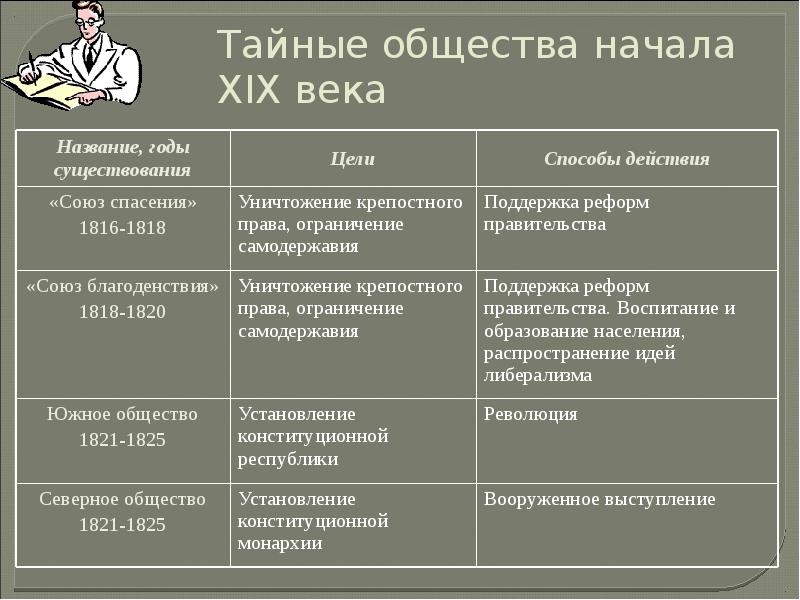 Общество дата. Тайные общества. Тайные общества при Александре. Союз благоденствия цели. Тайные общества Союз спасения и Союз благоденствия таблица.