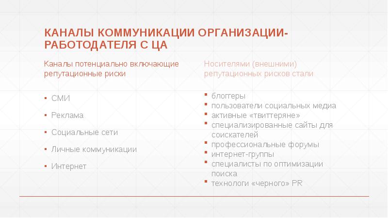 КАНАЛЫ КОММУНИКАЦИИ ОРГАНИЗАЦИИ-РАБОТОДАТЕЛЯ С ЦА
Каналы потенциально включающие репутационные риски КАНАЛЫ КОММУНИКАЦИИ ОРГАНИЗАЦИИ-РАБОТОДАТЕЛЯ С ЦА
Каналы потенциально включающие репутационные риски