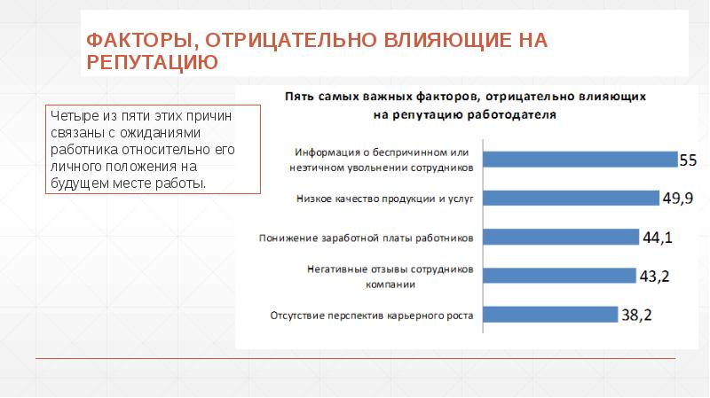 ФАКТОРЫ, ОТРИЦАТЕЛЬНО ВЛИЯЮЩИЕ НА РЕПУТАЦИЮ
Четыре из пяти этих причин связаны ФАКТОРЫ, ОТРИЦАТЕЛЬНО ВЛИЯЮЩИЕ НА РЕПУТАЦИЮ
Четыре из пяти этих причин связаны