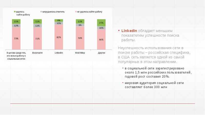LinkedIn обладает меньшим показателем успешности поиска работы.
LinkedIn обладает меньшим LinkedIn обладает меньшим показателем успешности поиска работы.
LinkedIn обладает меньшим