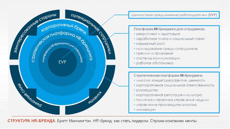 СТРУКТУРА HR-БРЕНДА. Бретт Минчингтон. HR-бренд: как стать лидером. Строим компанию мечты.
СТРУКТУРА HR-БРЕНДА. Бретт Минчингтон. HR-бренд: как стать лидером. Строим компанию мечты.