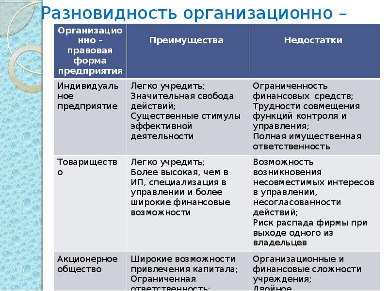 Формы организации бизнеса план